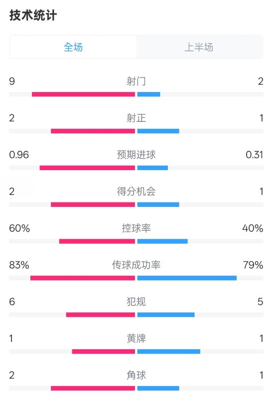 拜仁半場1-0藥廠數據：射門9-2，射正2-1，控球率60%-40%