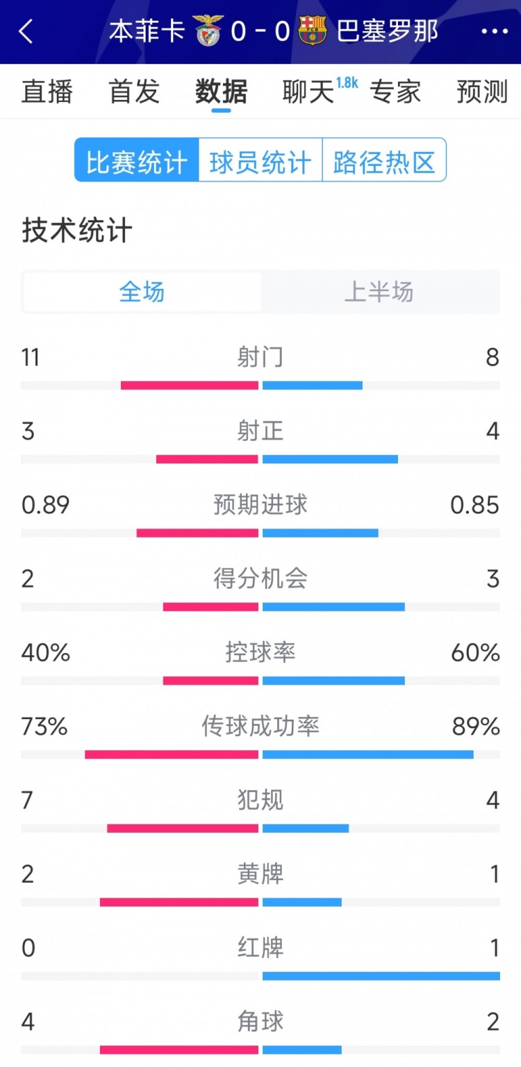 十人作戰,巴薩vs本菲卡半場數據:射門8-11,射正4-3