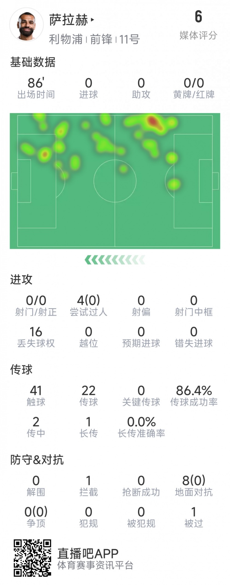 薩拉赫本場(chǎng)數(shù)據(jù):射門&關(guān)鍵傳球多項(xiàng)掛零,8次對(duì)抗無(wú)一次成功