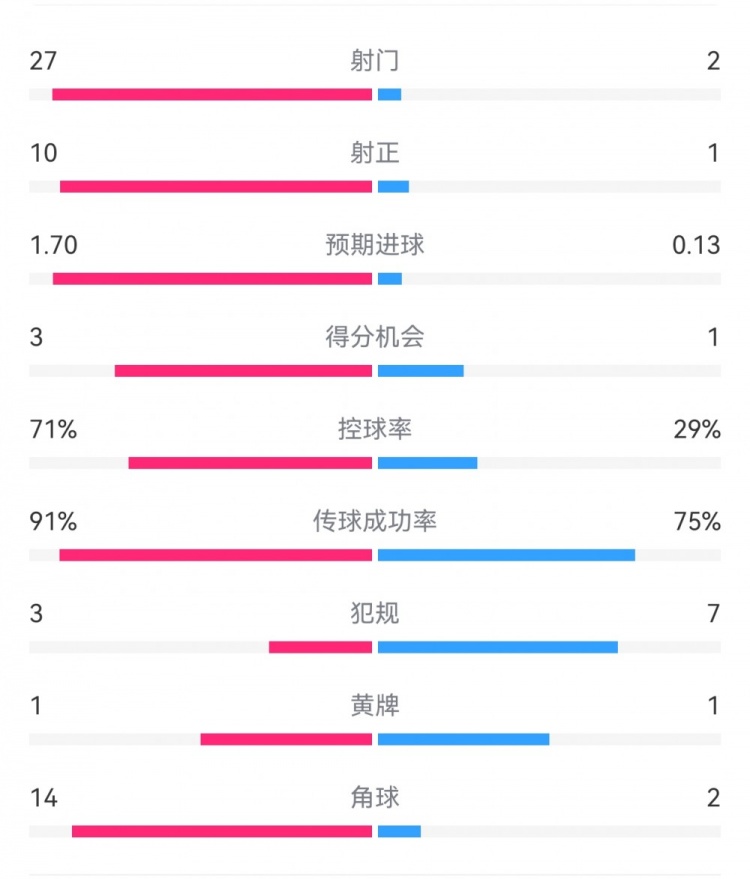 這就是足球!巴黎0-1利物浦:巴黎27射14角球無果,紅軍2射1進球