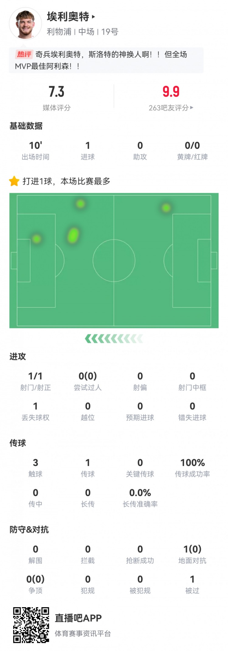 神兵天降!埃利奧特數據:替補10分鐘,首次觸球即絕殺,評分7.3