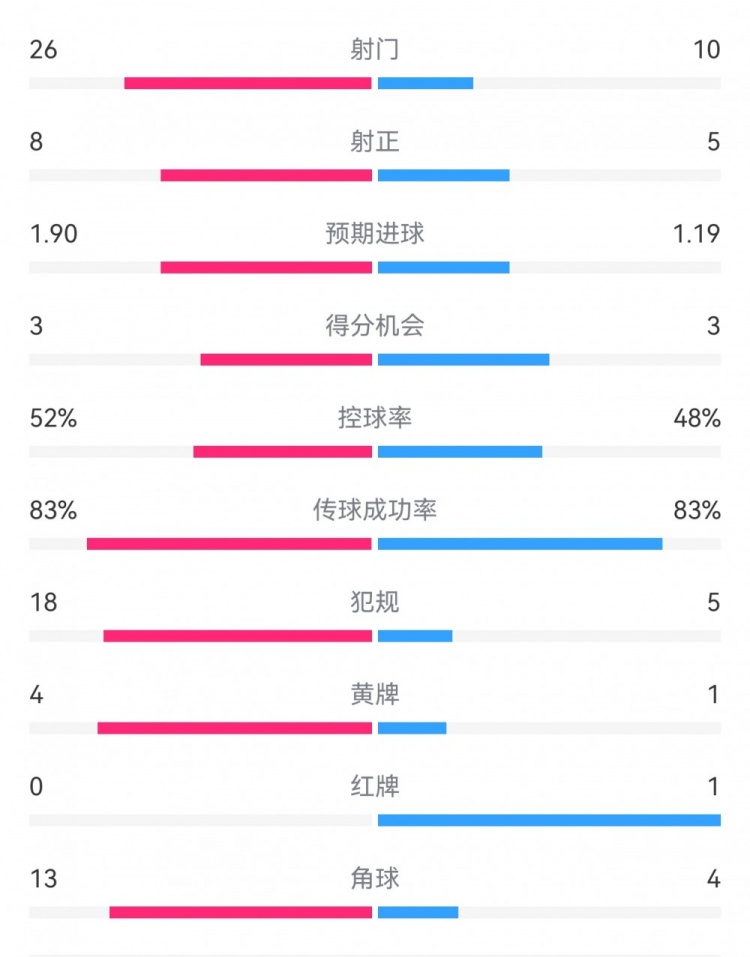 十人巴薩1-0本菲卡:射門10-26,射正5-8,犯規5-18,角球4-13