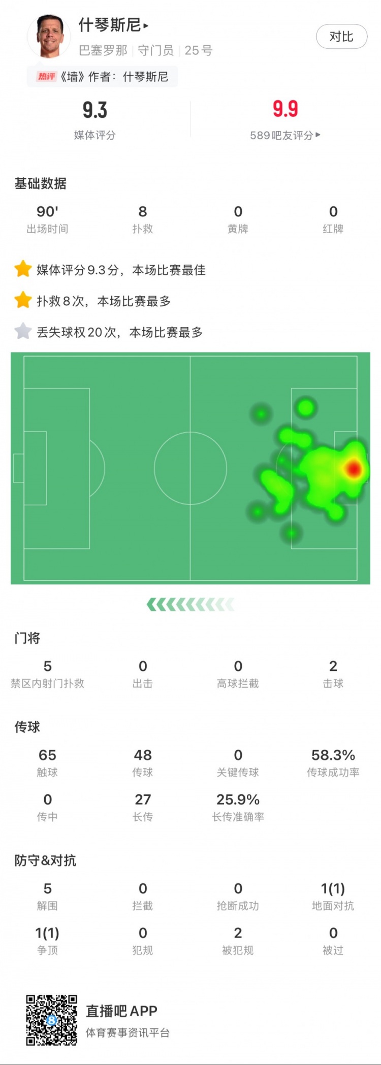 什琴斯尼本場數據:8次撲救,5次解圍,2次擊球