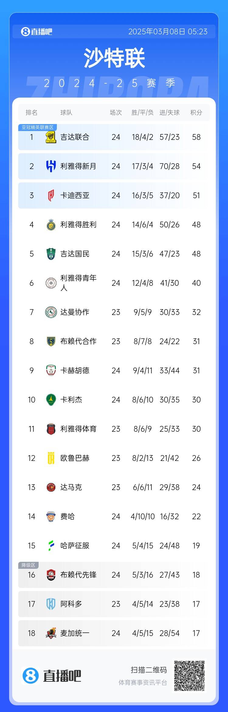沙特聯積分榜:利雅得勝利2輪不勝&落后榜首10分,吉達聯合4分領跑