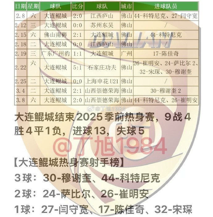 大連鯤城2025季前熱身賽:9戰4勝4平1負 穆謝奎、科特尼克各入3球
