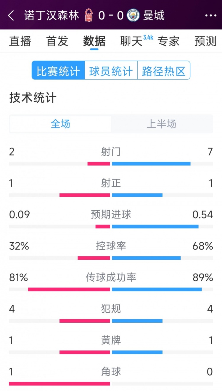 互交白卷,曼城vs諾丁漢森林半場(chǎng)數(shù)據(jù):射門(mén)7-2,射正1-1