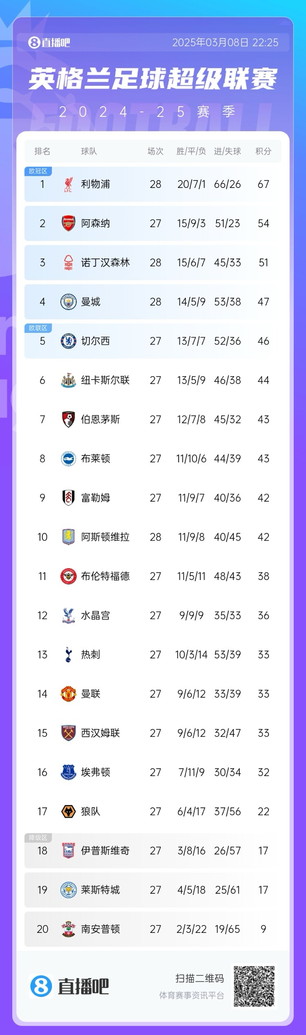 英超積分榜:曼城遭絕殺仍第4&僅多藍軍1分 森林暫落后第2槍手3分