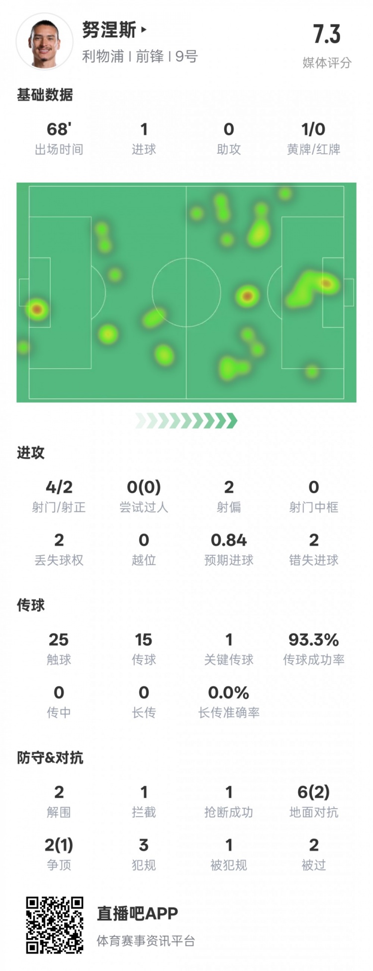 努涅斯本場數據:1進球1關鍵傳球2錯失進球機會,評分7.3