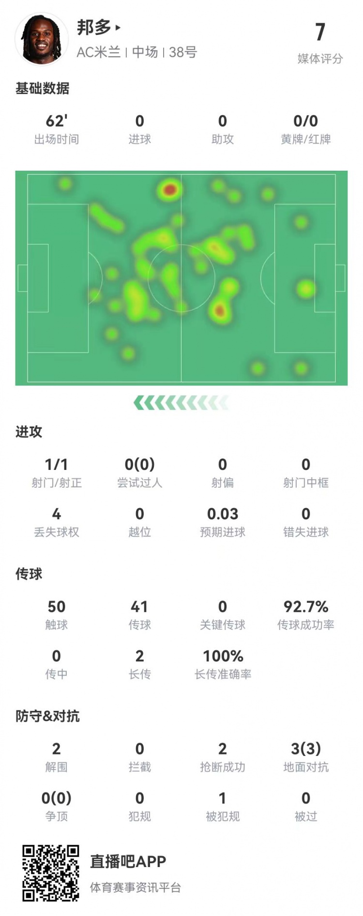 邦多首秀數據:1射1正 3對抗3成功 1造犯規2解圍2搶斷 獲評7.0分