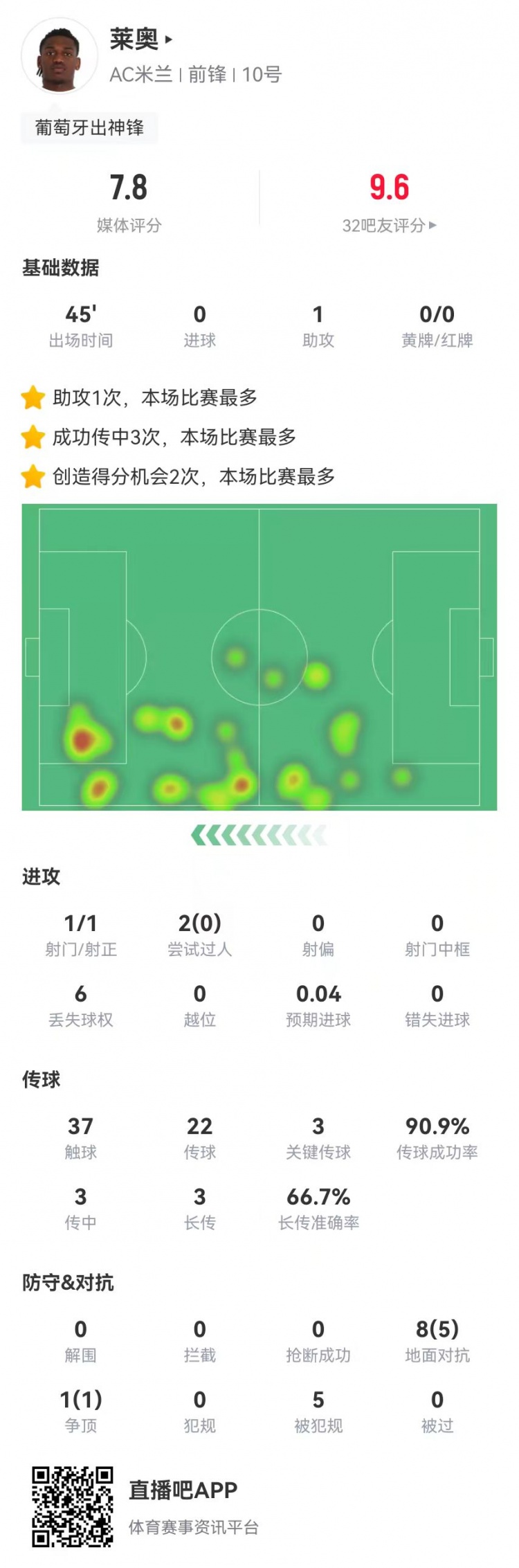 萊奧替補數據:1助攻+3關鍵傳球 2造良機+5造犯規 獲評7.8分