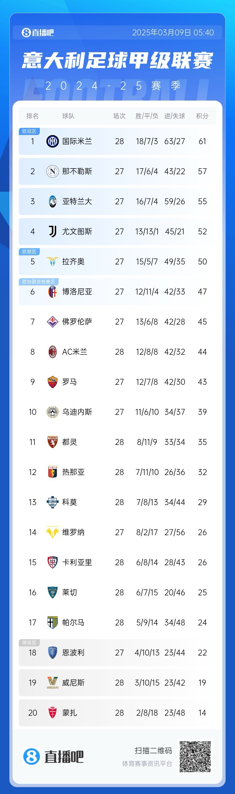 意甲積分:國米讓2追3取勝先賽4分領(lǐng)跑;米蘭讓2追3取勝暫升第8