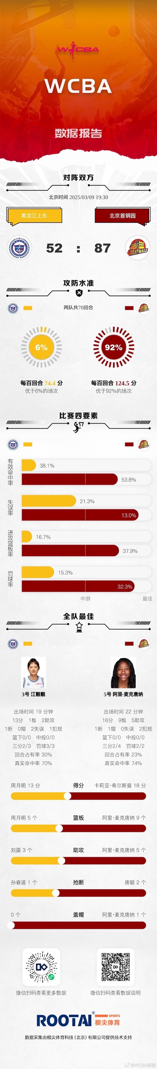 WCBA季后賽排位賽:北京大勝黑龍江 浙江不敵陜西