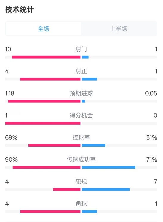 切爾西半場0-0萊斯特城數(shù)據(jù):射門10-1,射正4-1,控球率69%-31%
