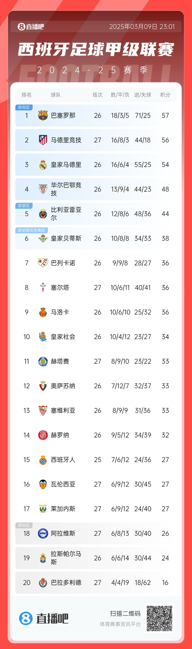 馬競掉隊?西甲積分榜:馬競爆冷無緣登頂,先賽暫領先皇馬2分