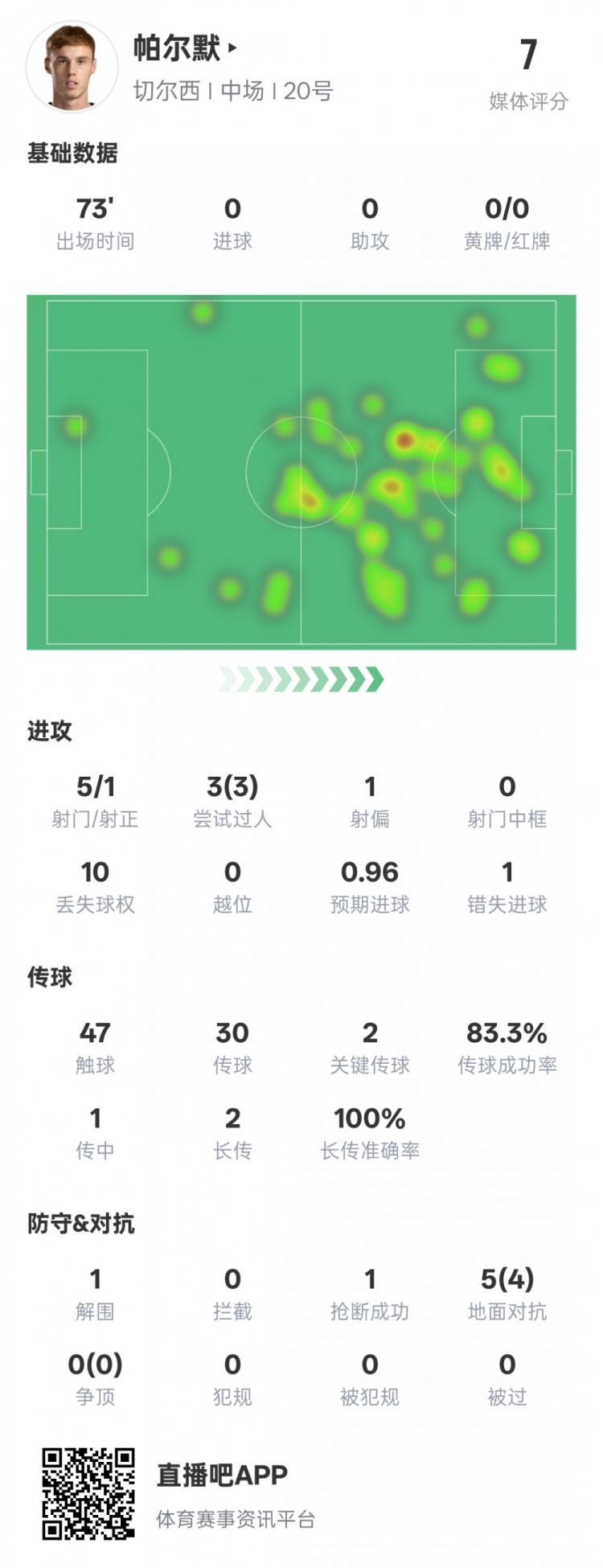 帕爾默本場數據:1失點3次過人均成功2關鍵傳球,評分7.0