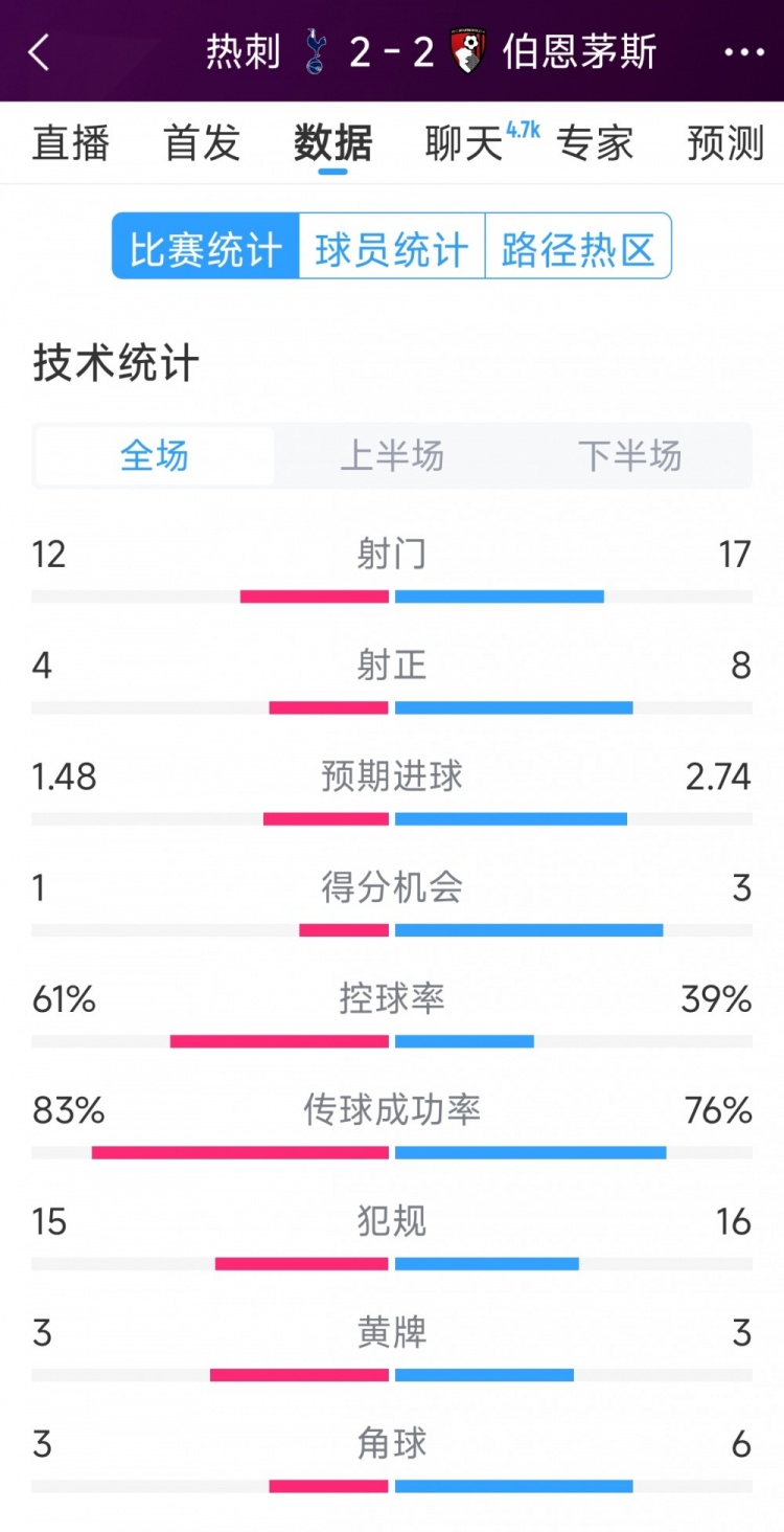 連扳兩球！熱刺2-2伯恩茅斯全場數據：射門12-17，射正4-8