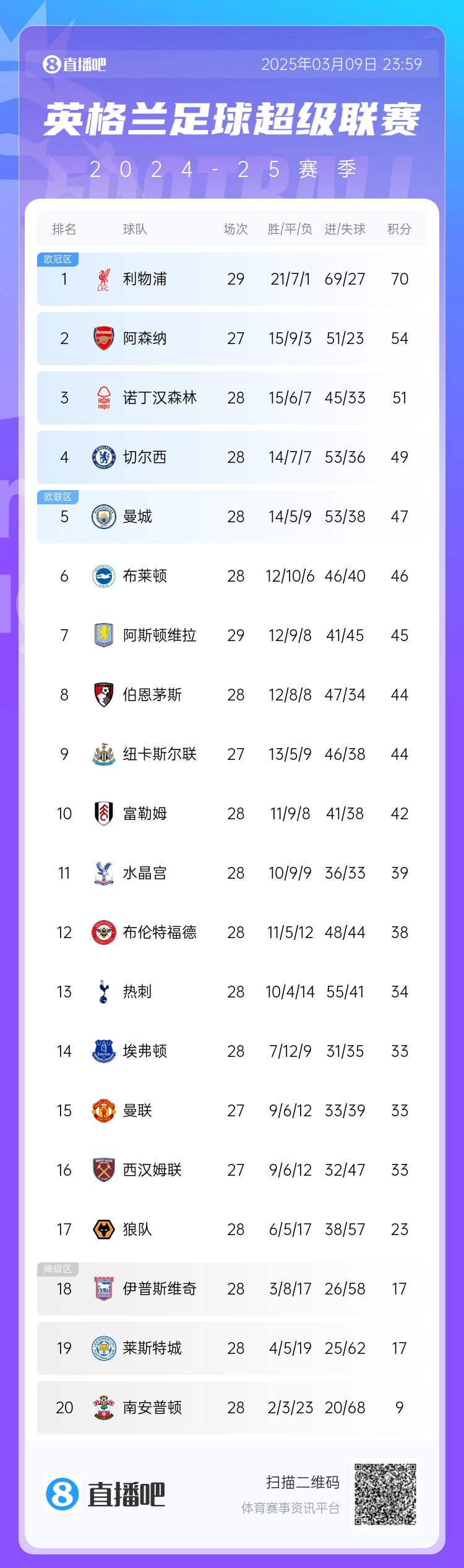 英超積分榜:藍軍反超曼城升第4,槍手距紅軍16分,熱刺仍第13