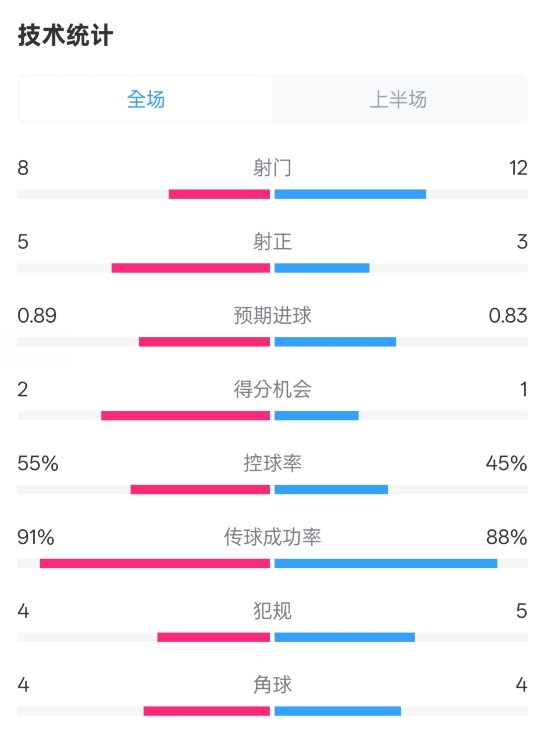 皇馬半場2-1巴列卡諾數據:射門8-12,射正5-3,控球率55%-45%