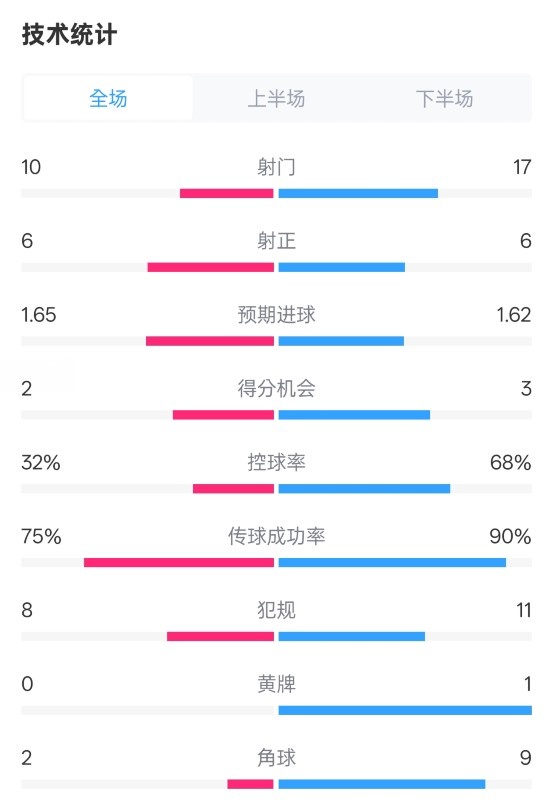曼聯1-1阿森納全場數據:射門10-17,射正6-6,控球率32%-68%