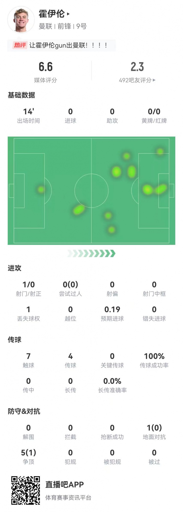 霍伊倫本場替補(bǔ)出戰(zhàn)14分鐘:1射0正 6對(duì)抗1成功 獲評(píng)6.6分