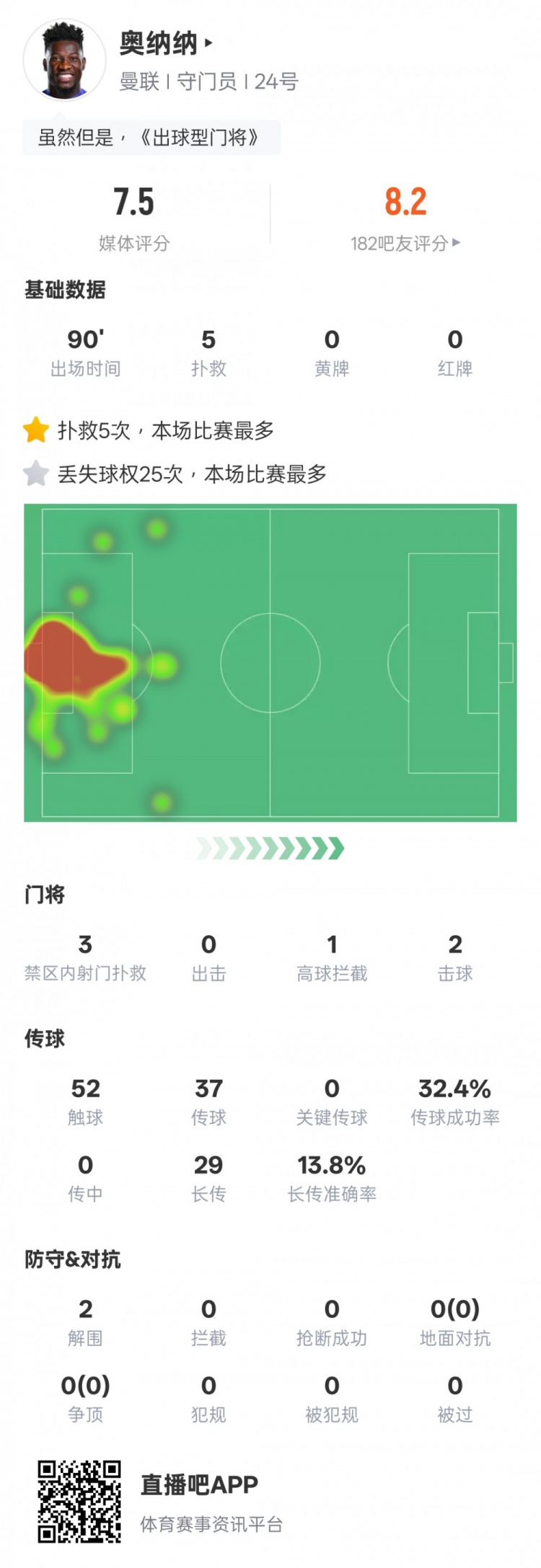奧納納本場數據:5次撲救&25次丟失球權均全場最多,評分7.5