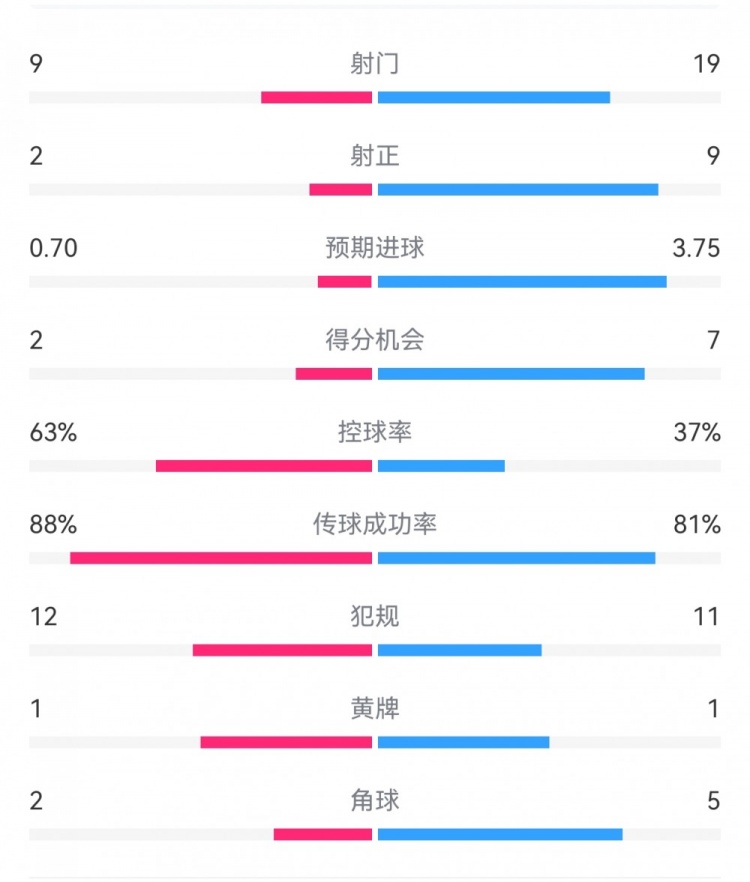 尤文0-4亞特蘭大:射門9-19,得分機會2-7,預期進球0.70-3.75