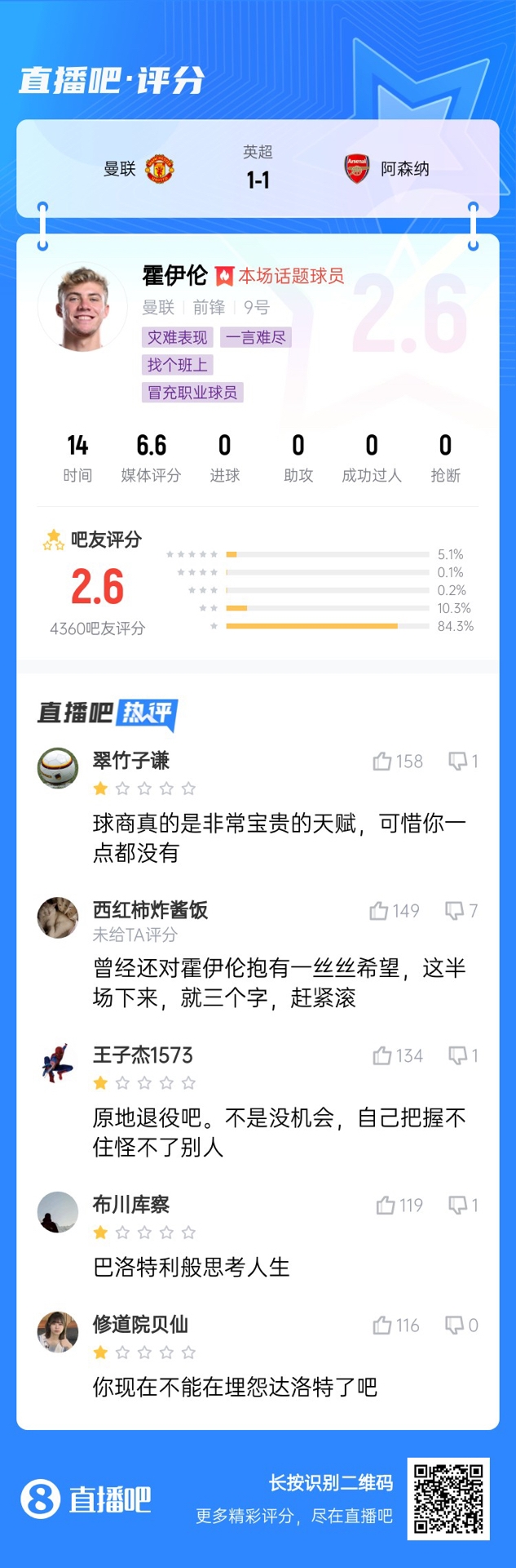 6000萬身價3個月0球!霍伊倫被打2.6分:思考人生,沒球商 趕緊滾
