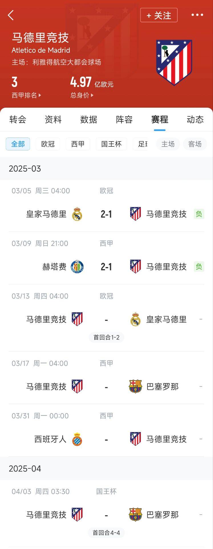 心累…??馬競魔鬼賽程連吃2敗,之后4場3戰:皇馬+巴薩+巴薩
