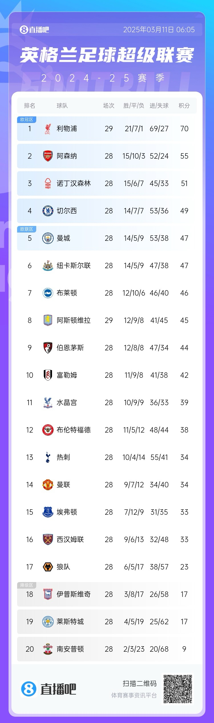 爭四白熱化!英超積分榜:紐卡積分追平曼城,第4至第10只差7分