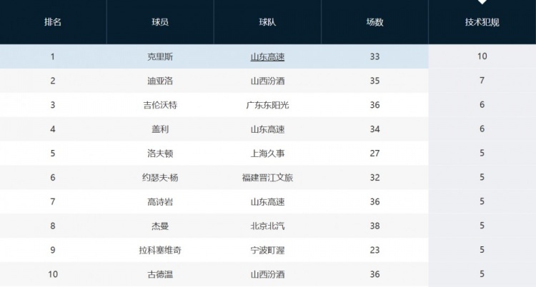 趙探長:山東外援克里斯因吃T將被罰1萬 累計10T&再犯就要被禁賽