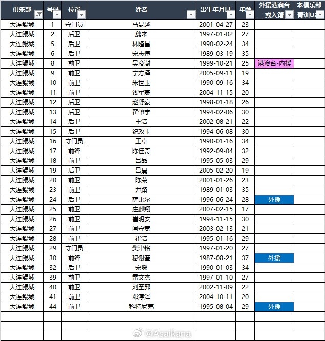 2025中甲聯賽各參賽隊球員名單(自整理,非官方) ???