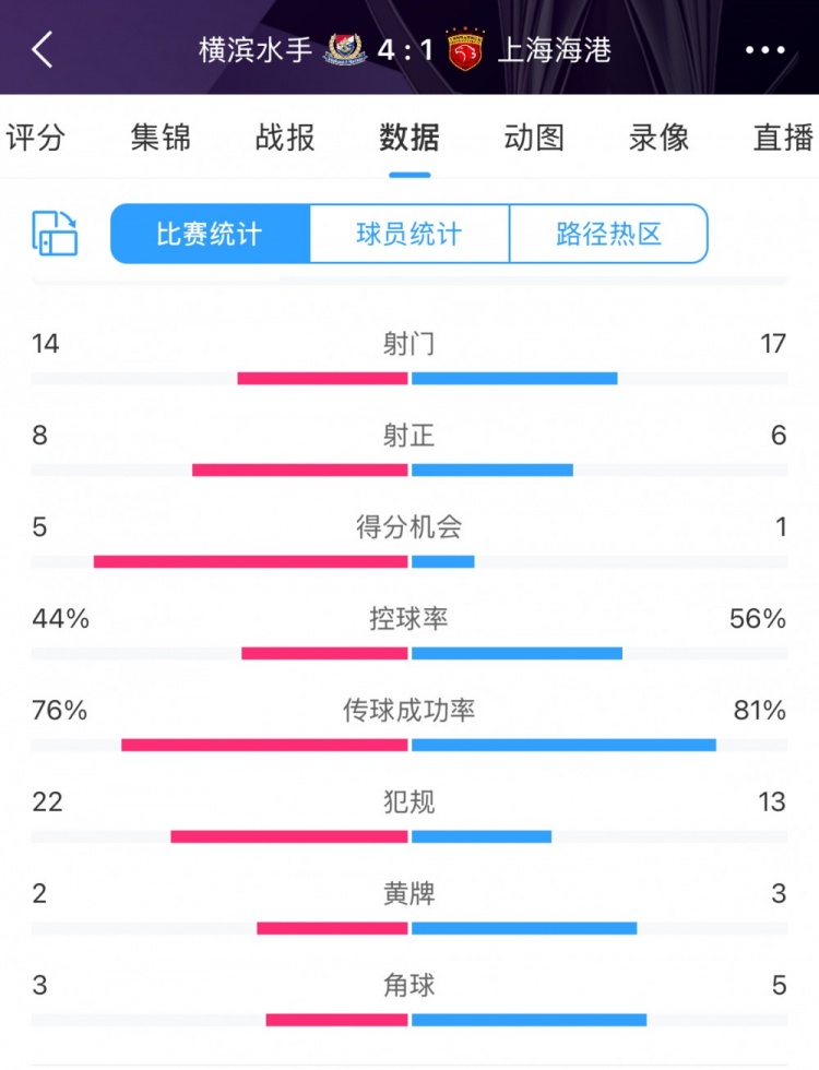 咋輸這么慘?海港17次射門6次射正,全場數據并不落下風