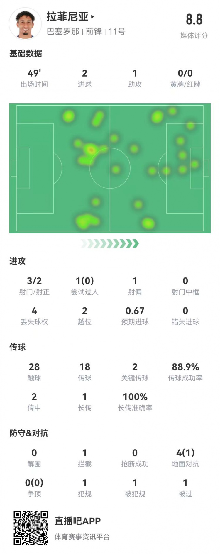 拉菲尼亞半場數據:3射2正進2球 1助攻+2關鍵傳球 獲評8.8分最高