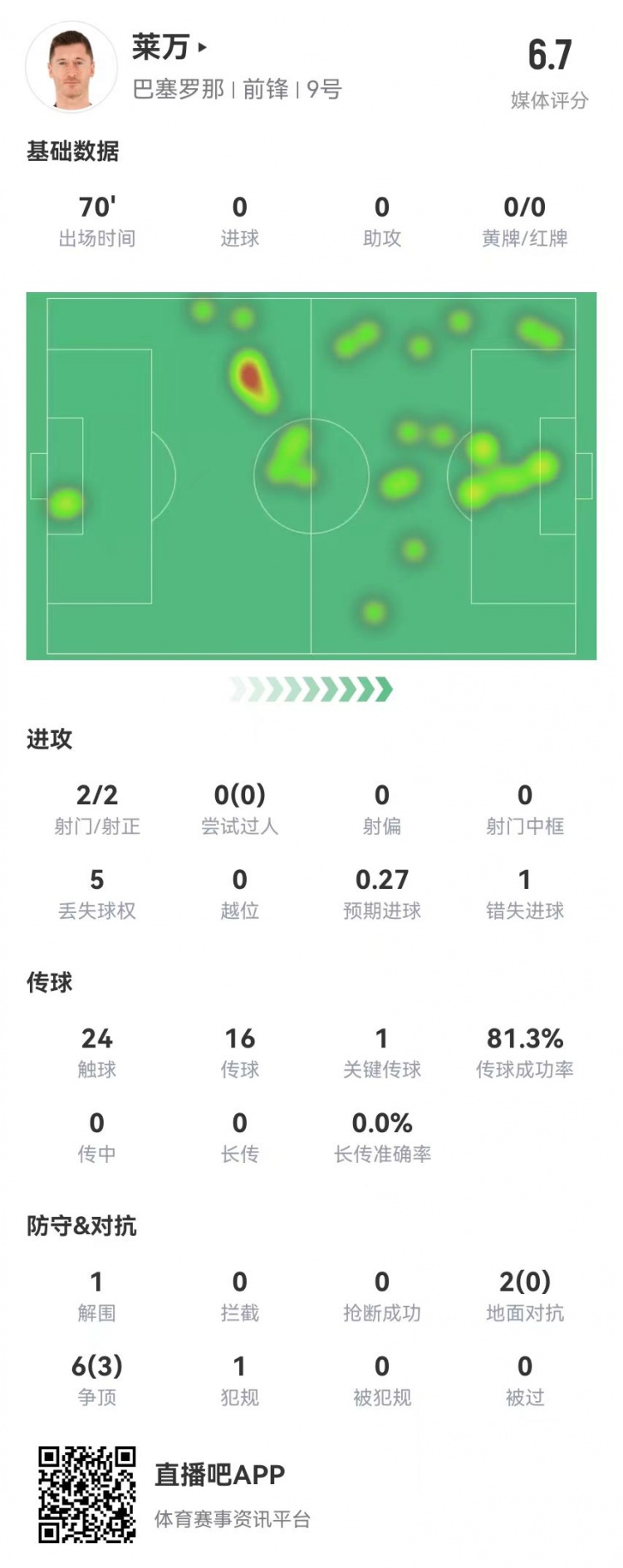 狀態不佳!萊萬本場2射2正1失良機 8對抗3成功 獲評6.7分