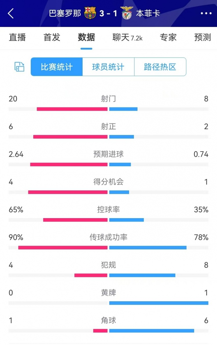 巴薩vs本菲卡數(shù)據(jù):射門20-8、射正6-2、得分機(jī)會4-1、角球1-6