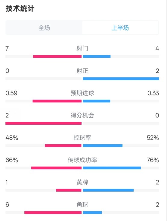 藥廠半場0-0拜仁數據:射門7-4,射正0-2,控球率48%-52%