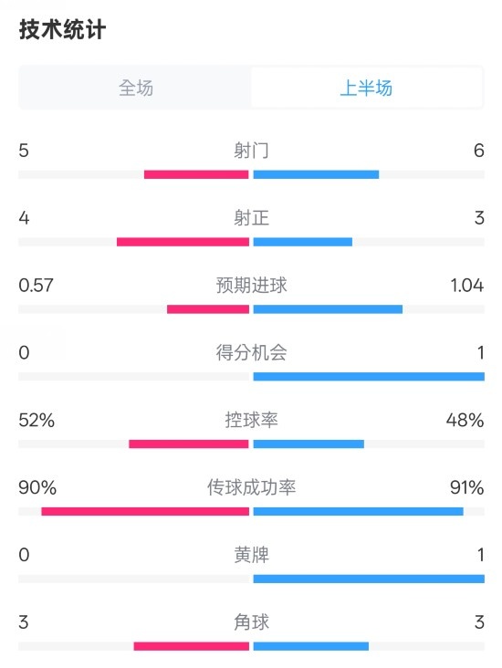 國米半場1-1費耶諾德數據:射門5-6,射正4-3,控球率52%-48%