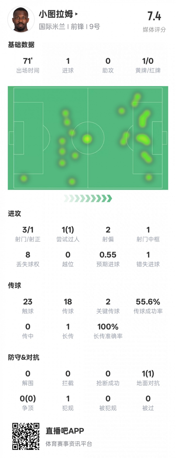 小圖拉姆本場數據:1進球2關鍵傳球1錯失進球機會,評分7.4