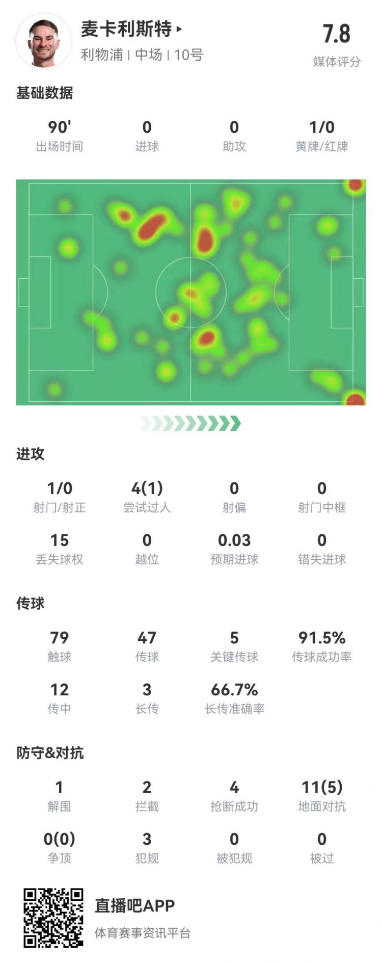 麥卡本場數據:5關鍵傳球+3犯規4搶斷2封堵2攔截0被過 獲評7.8分