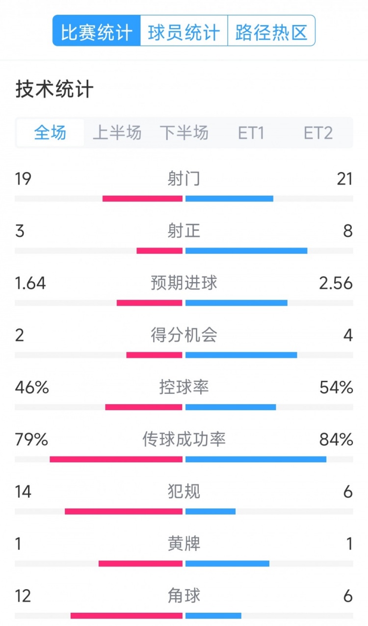 點球決勝,利物浦vs巴黎120分鐘比賽數據:射門19-21,射正3-8