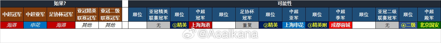 25-26賽季中超亞冠名額確定:海港、申花、蓉城精英賽,國安亞冠2