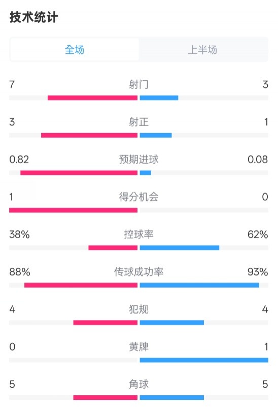 馬競半場1-0皇馬數據:射門7-3,射正3-1,控球率38%-62%