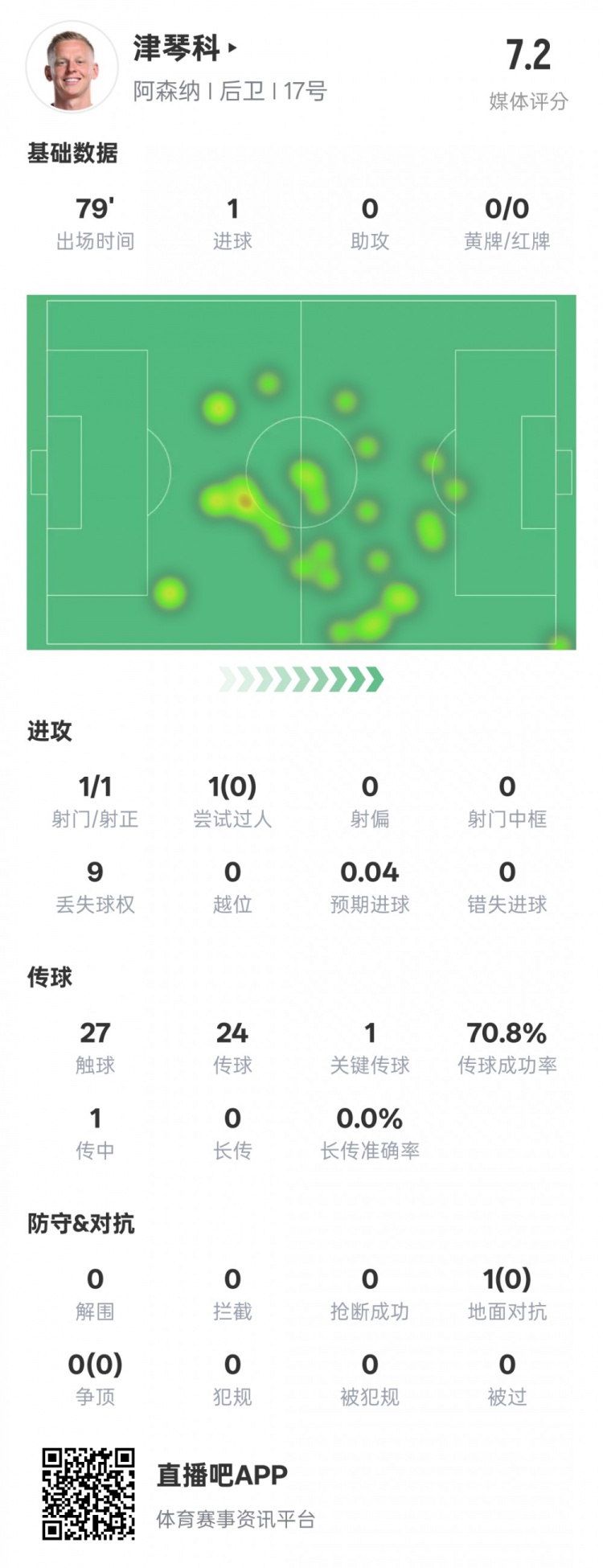 津琴科本場數據:1射正1進球1關鍵傳球,評分7.2