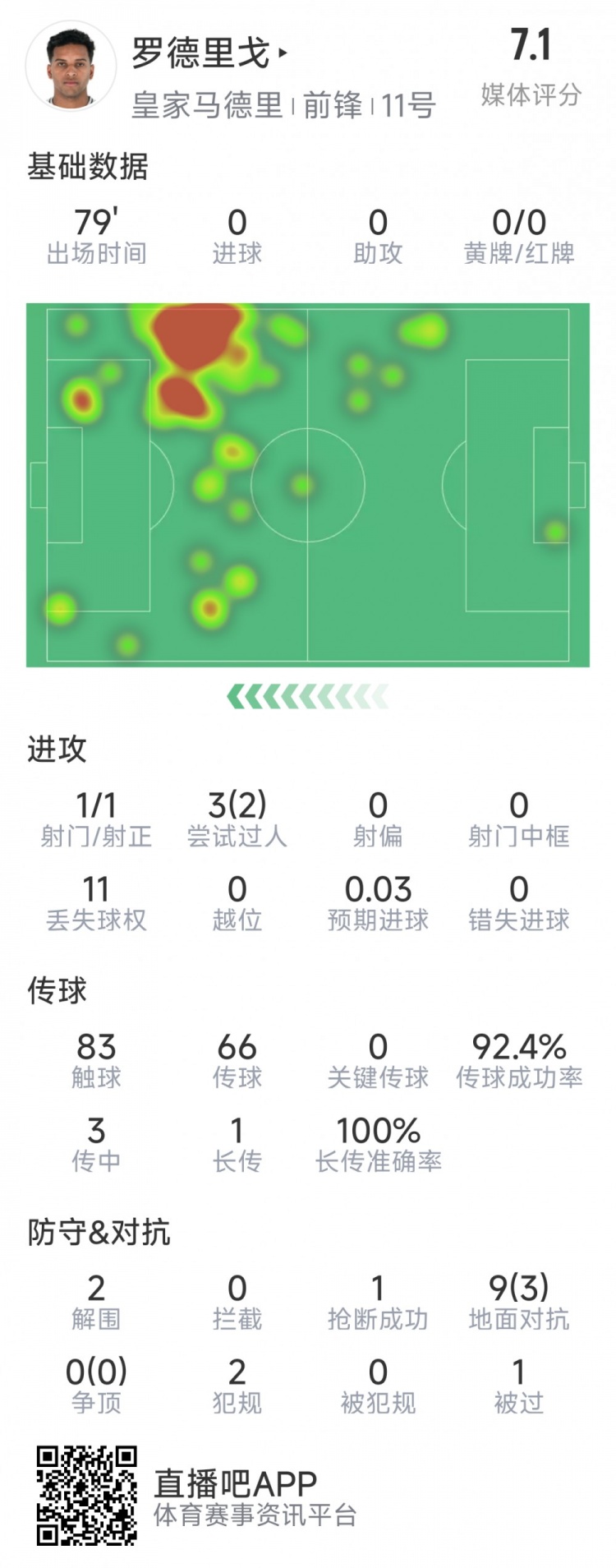 羅德里戈本場數據:1次射門,3次過人2次成功,2解圍,1搶斷