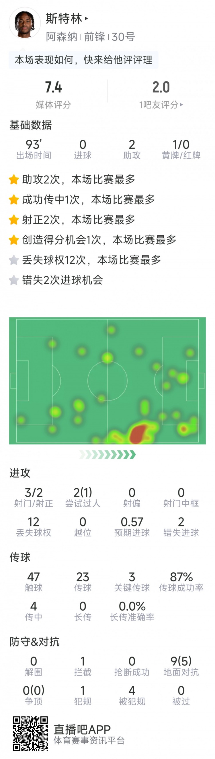 斯特林本場數據:2次助攻,3次關鍵傳球,3射2正,2次錯失良機