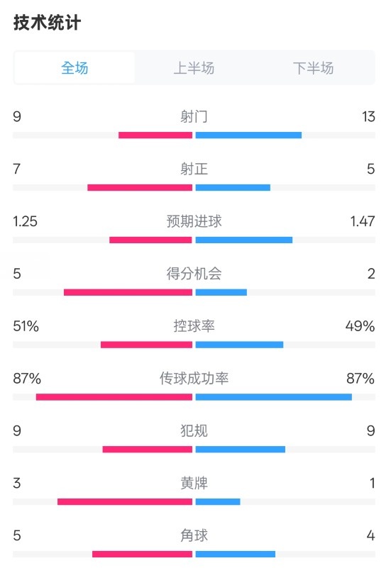 阿森納2-2埃因霍溫全場數據:射門9-13,射正7-5,控球率51%-49%