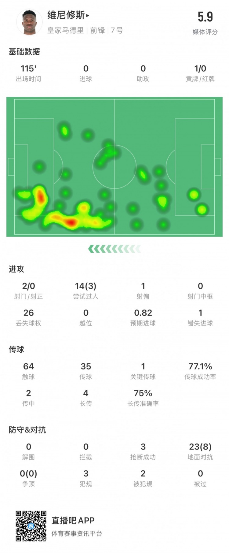 維尼修斯本場數據:1次錯失點球,14次過人3次成功,獲評5.9分