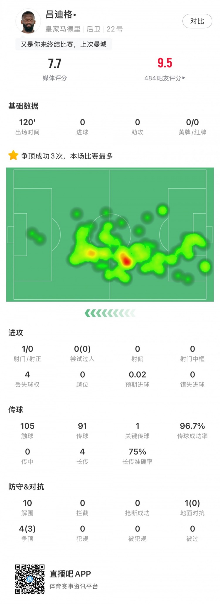 呂迪格本場數據:點球大戰制勝,10次解圍,傳球成功率97%