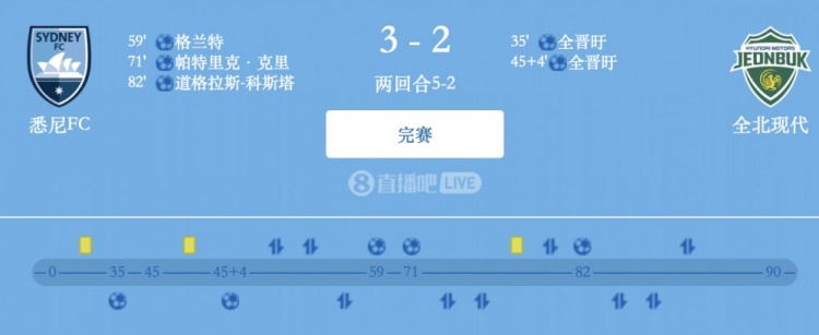 津門虎舊將格蘭特破門,悉尼FC總比分5-2全北現(xiàn)代晉級(jí)亞冠2四強(qiáng)