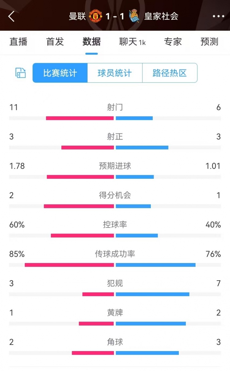 曼聯(lián)半場數(shù)據(jù):射門11-6、射正3-3、得分機(jī)會2-1,犯規(guī)3-7